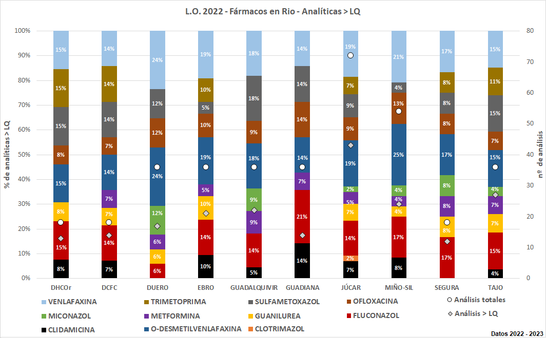 L.O. 2022 – Fármacos en MR - Analíticas > LQ