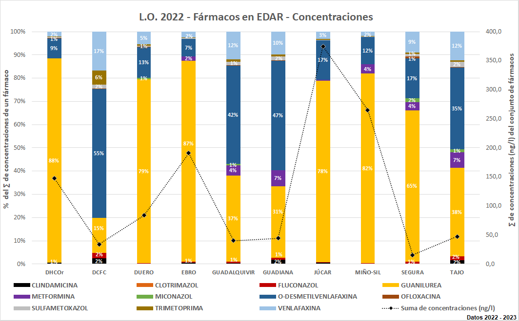 L.O. 2022 – Fármacos en EDAR - Concentraciones